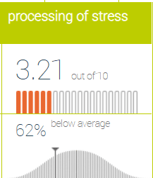 Fig. 3: Reduced stress processing in cases of significant exhaustion